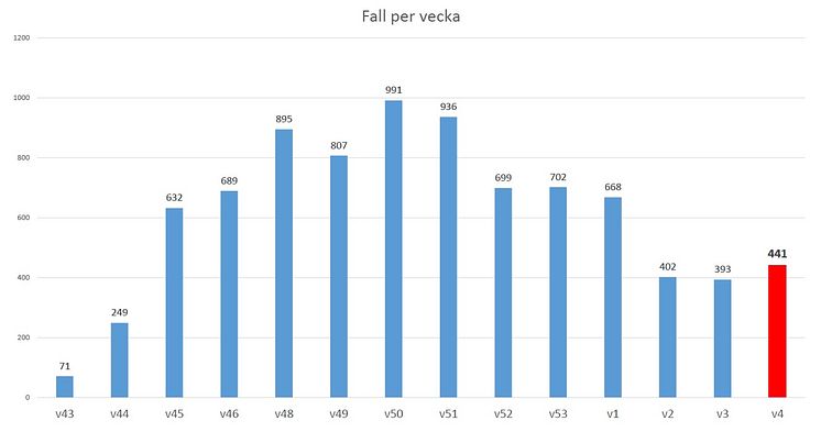 Statistik smittläget i Västerbotten