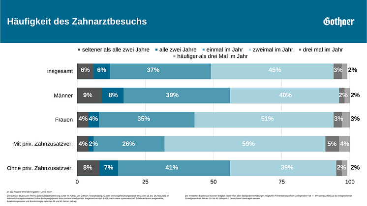 Häufigkeit des Zahnarztbesuchs