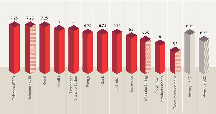 Digital leaders in Sweden 2017 industry ranking