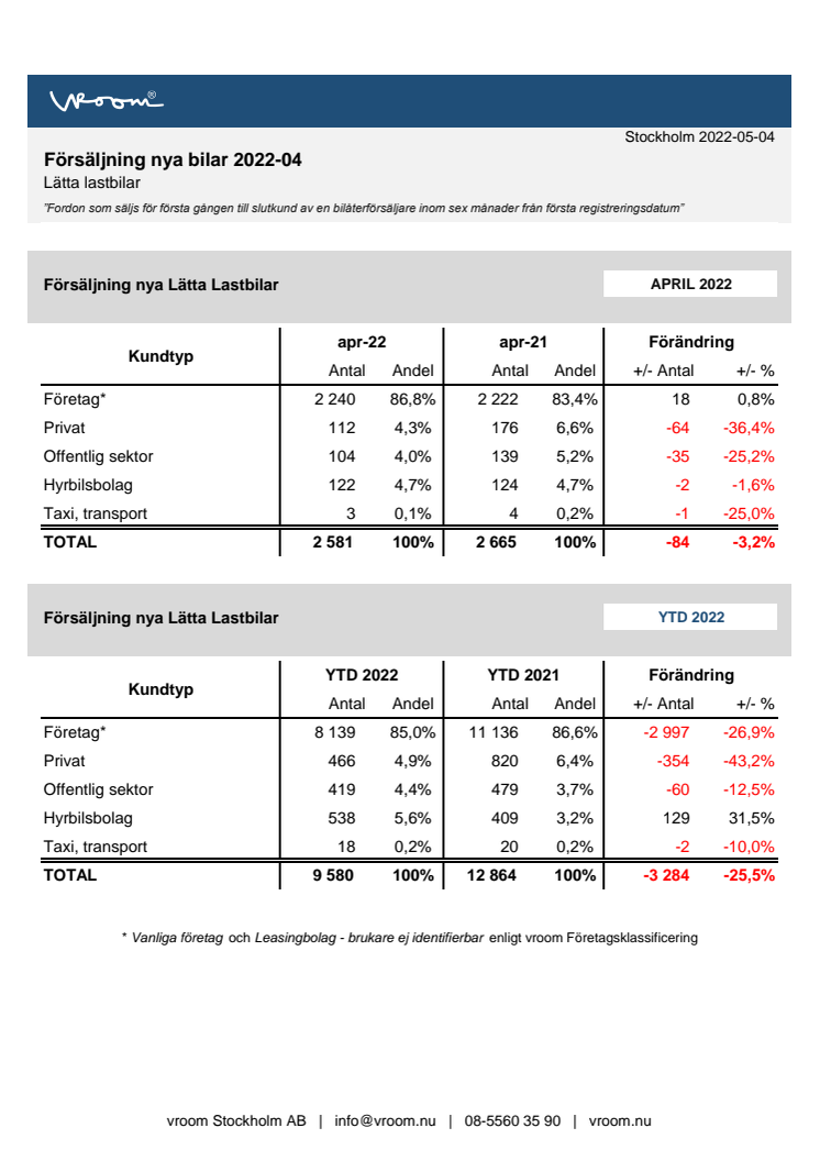 Försäljning nya bilar LLB 2022-04