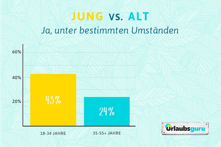 Urlaubsguru_Umfrage Corona und Reisen_Alter