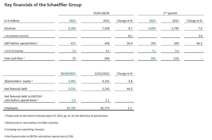 Key financials Schaeffler Group
