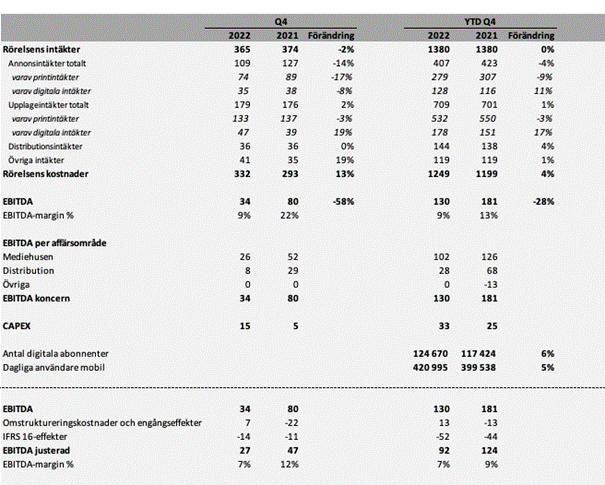 Resultat Q4 2022