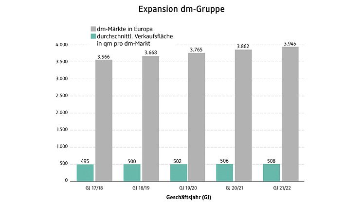 Grafik dm JahresPK 2022 Expansion dm Gruppe