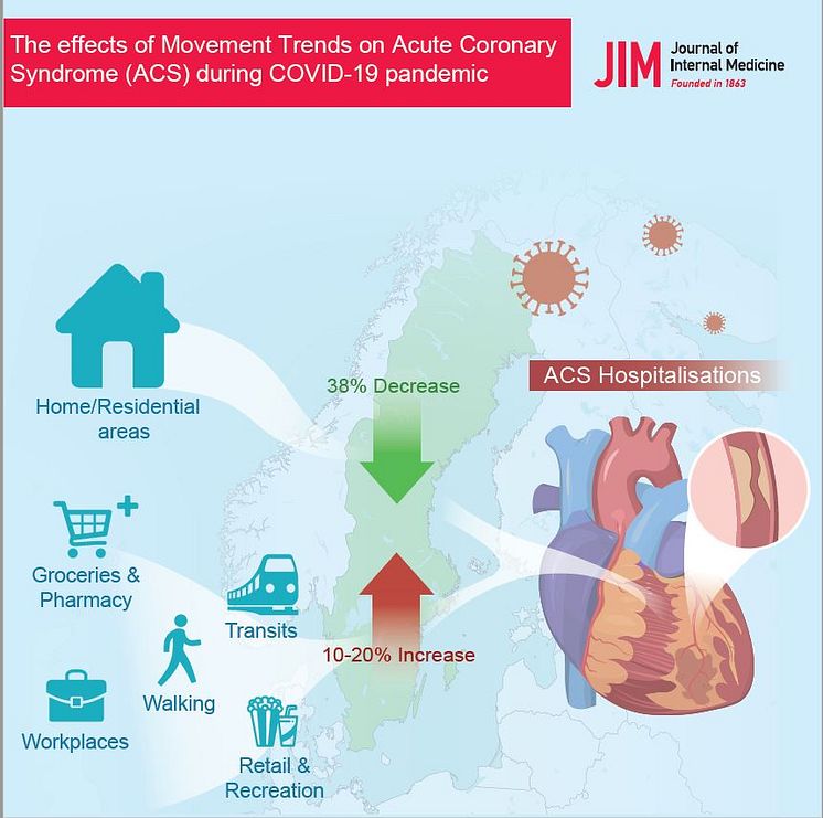Swedeheart: social distansering är associerat med minskat insjuknande i hjärtinfarkt och att rörelsetrender i ett samhälle kan påverka vanliga akuta sjukdomstillstånd