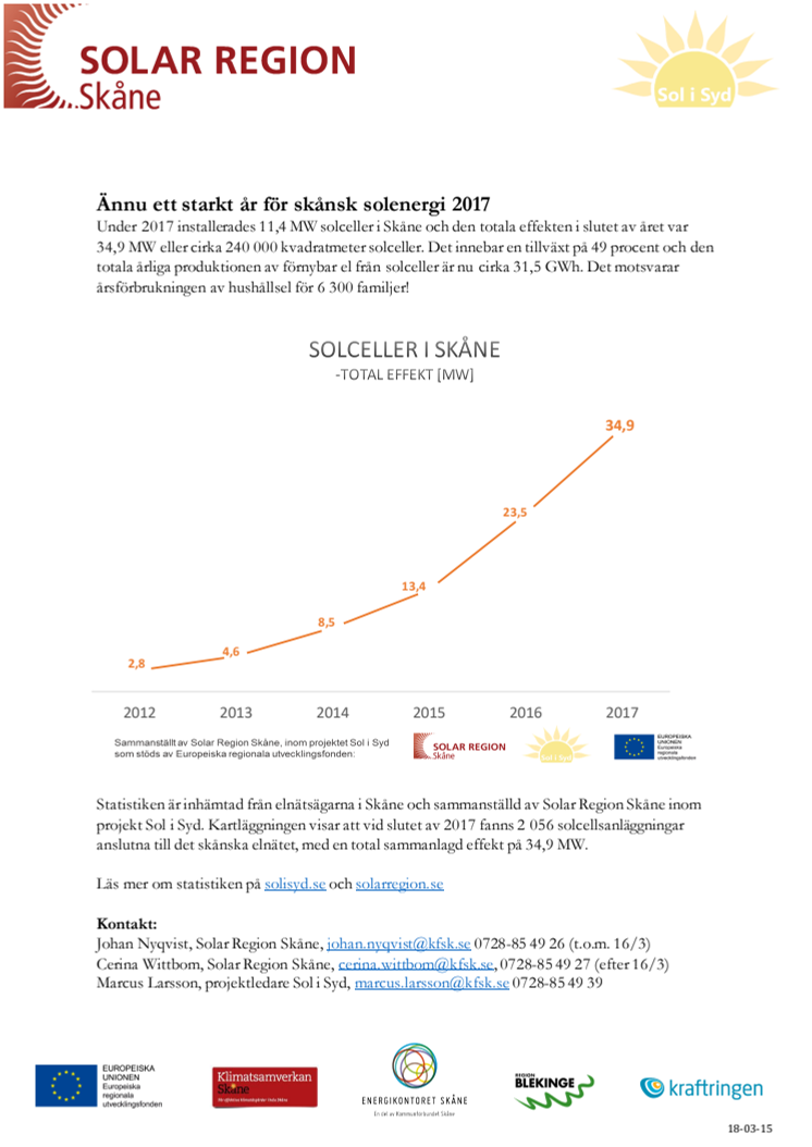 Ännu ett starkt år för skånsk solenergi 2017