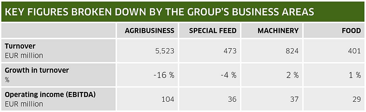 key_figures_danish-agro-group-BA