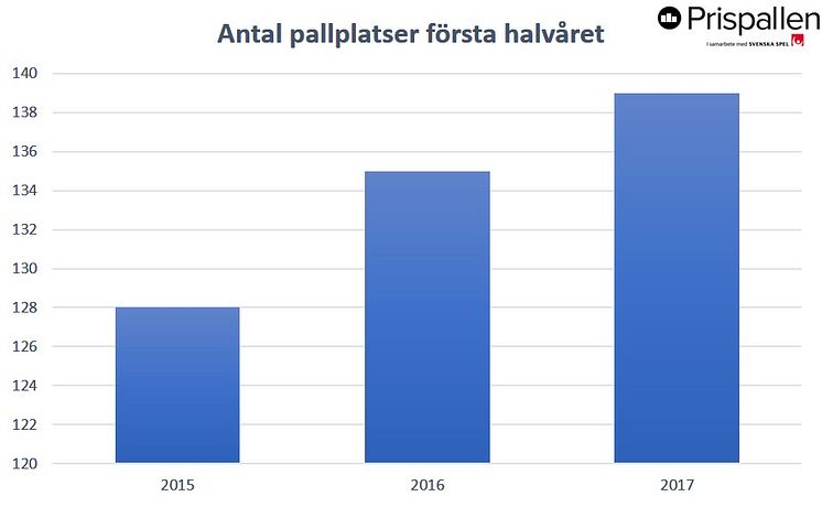 Pallplatser första halvåren 2015, 2016, 2017