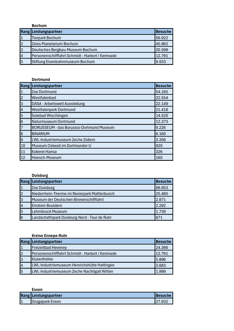 RUHR.TOPCARD Ranking nach Städten.pdf