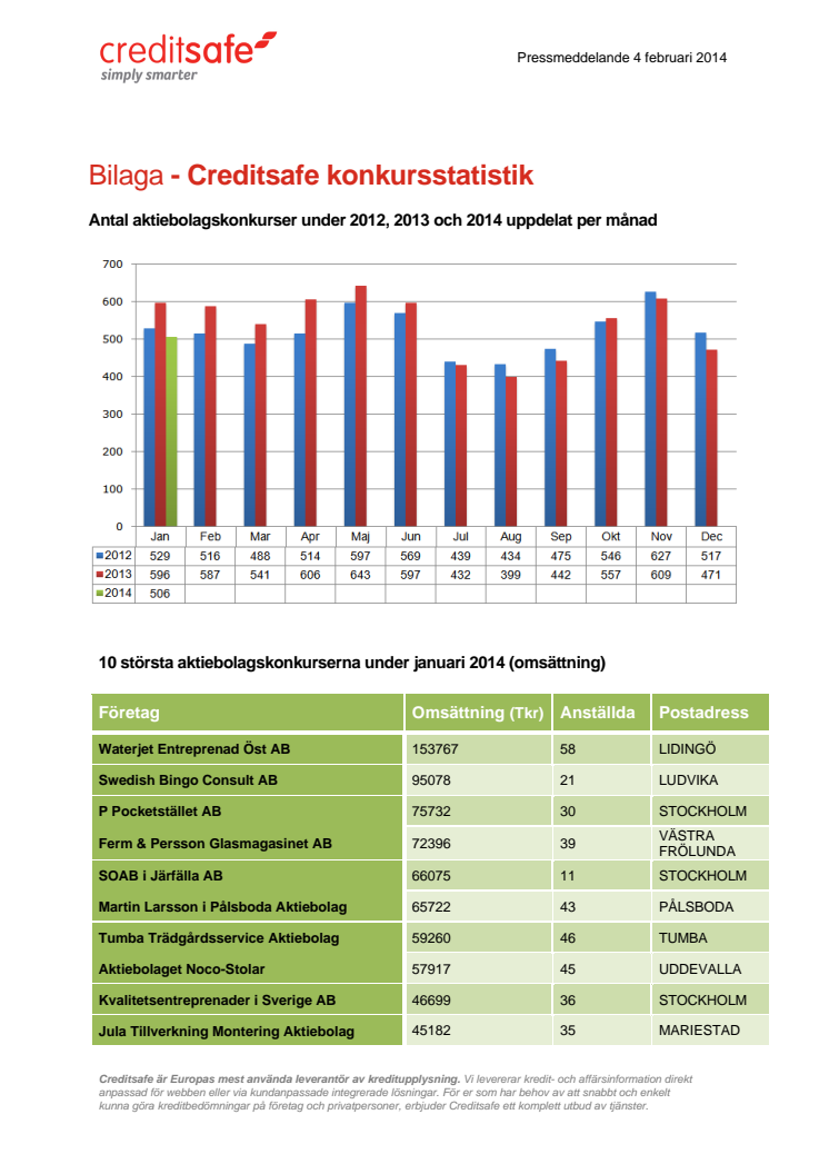 Bilaga - Creditsafe konkursstatistik januari 2014