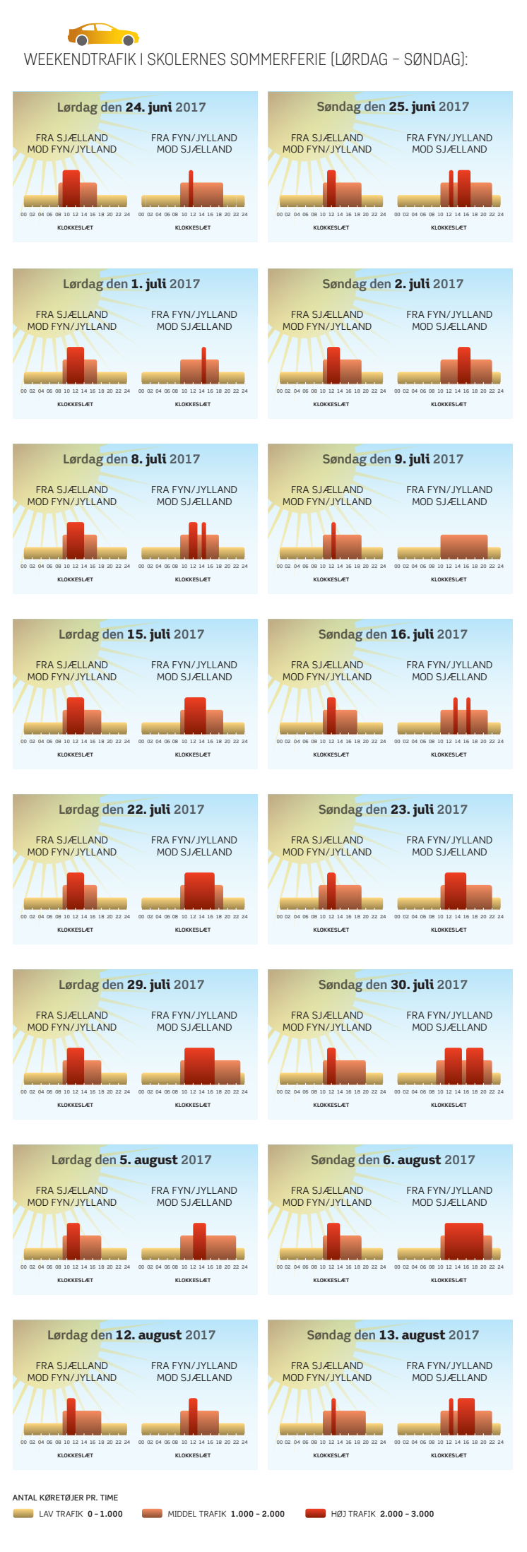 Grafik: sommertrafik 2017