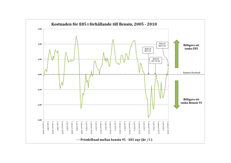 Kostnaden för E85 i förhållande på bensin, 2005-2018