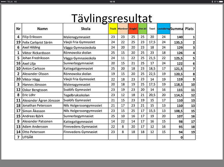 Resultatlista från kvaltävlingen i Helsingborg