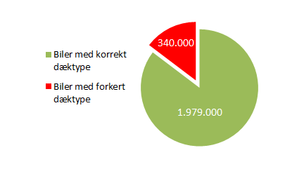 340.000 personbiler på sommerdæk om vinteren