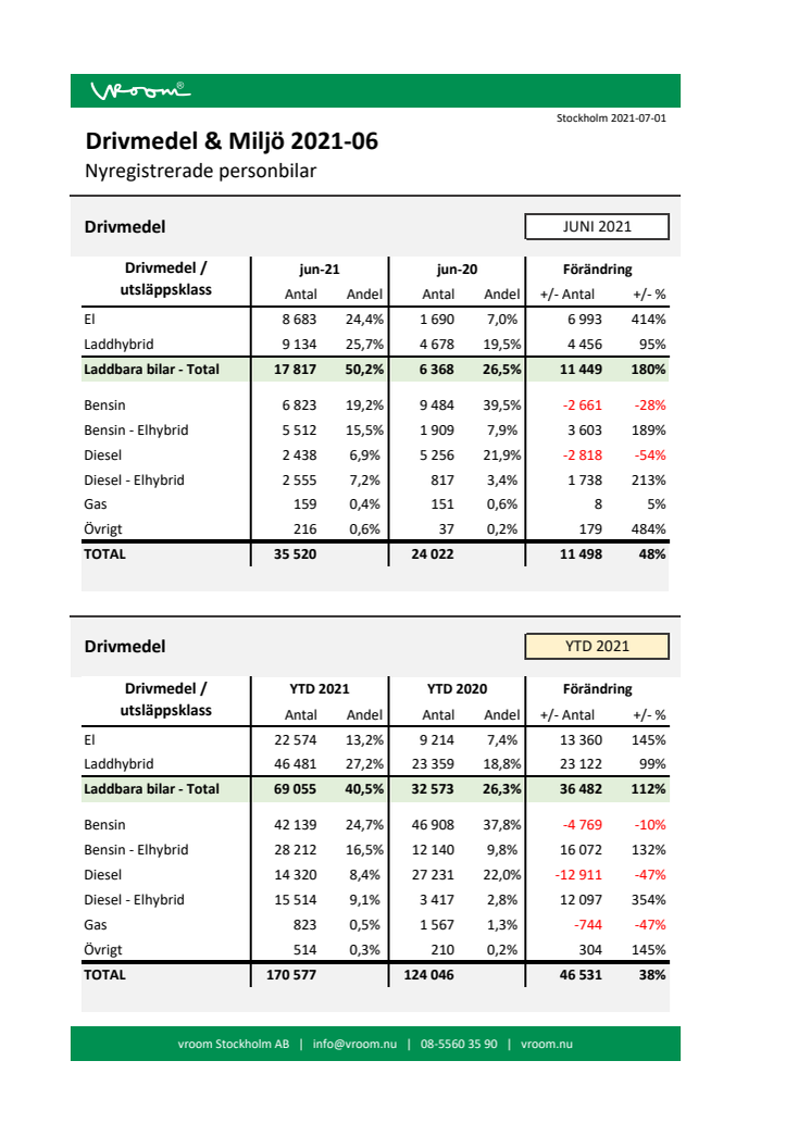 Drivmedel & Miljö 2021-06