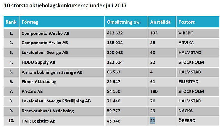 Konkurser juli 2017 - topp 10