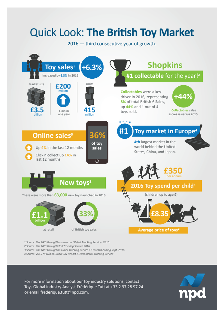 Toy industry market statistics infographic