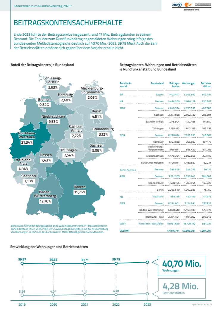 Infografik - Beitragskontensachverhalte 2023