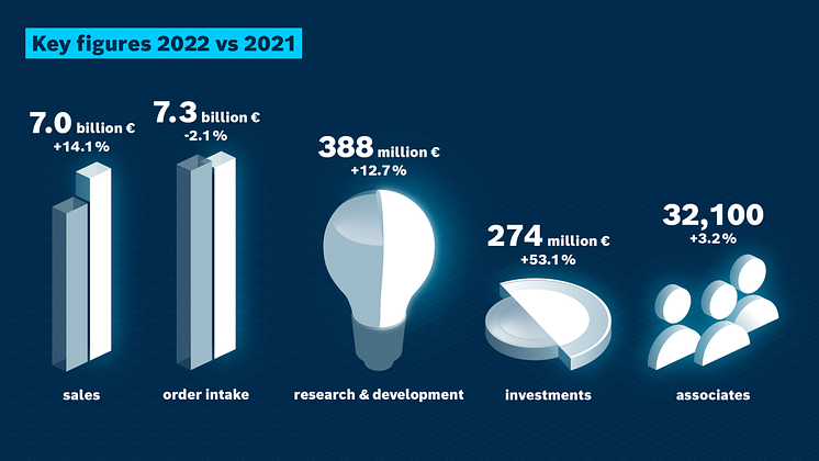 230404-pi-bosch-rexroth-financial-figures-2022-keyfigures_1280x720