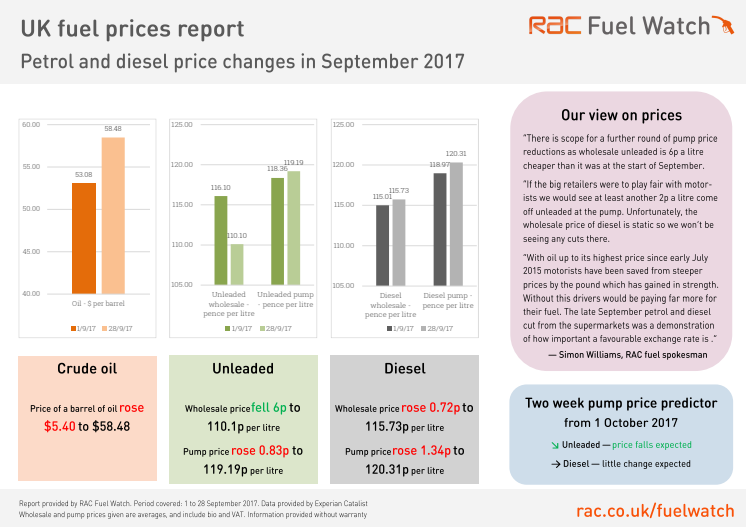 RAC Fuel Watch prices report for September 2017