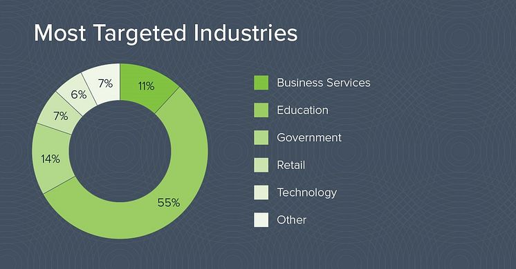 Billede_MostTargetedIndustries