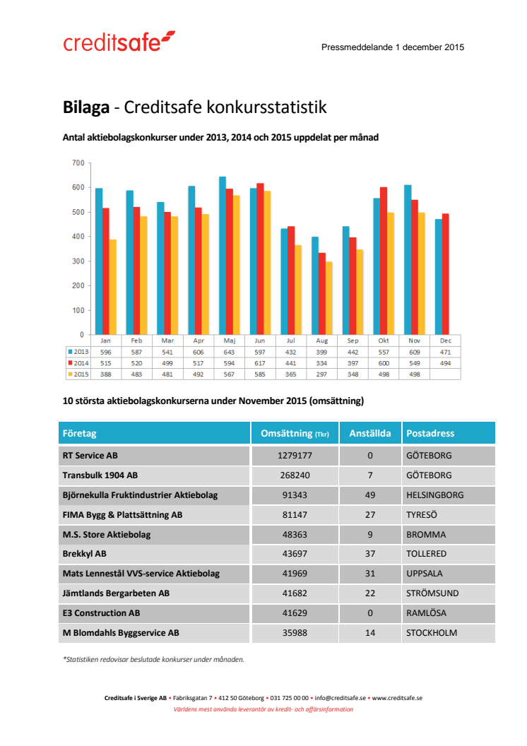 Bilaga - Creditsafe konkursstatistik november 2015