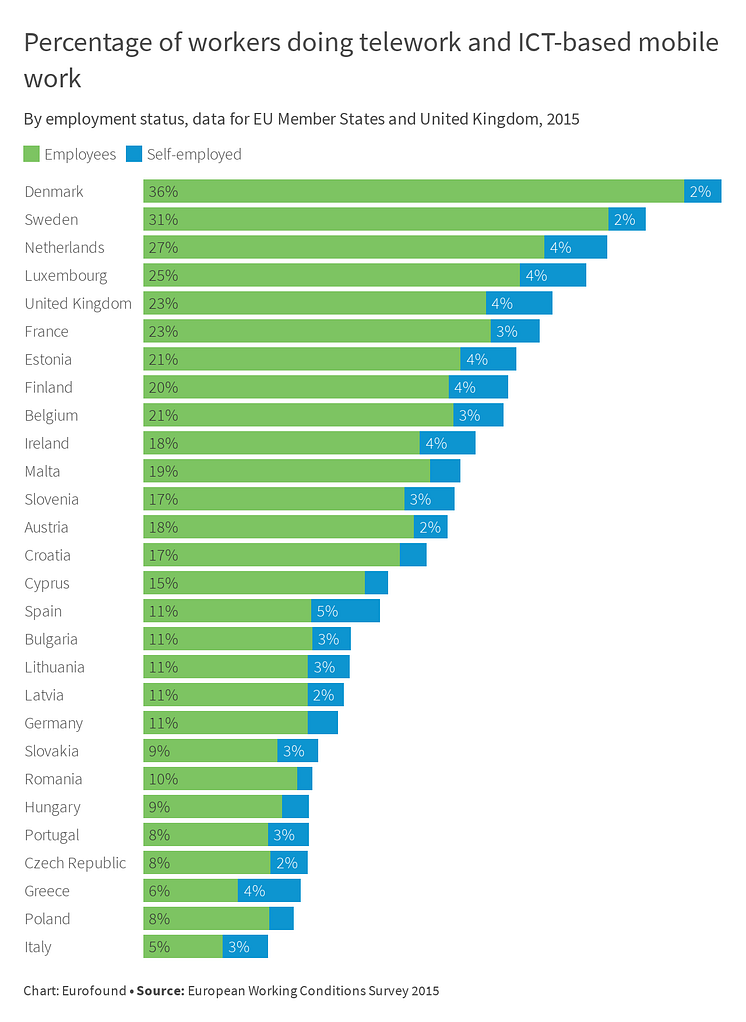 Percentage of workers doing telework and ICT-based mobile work