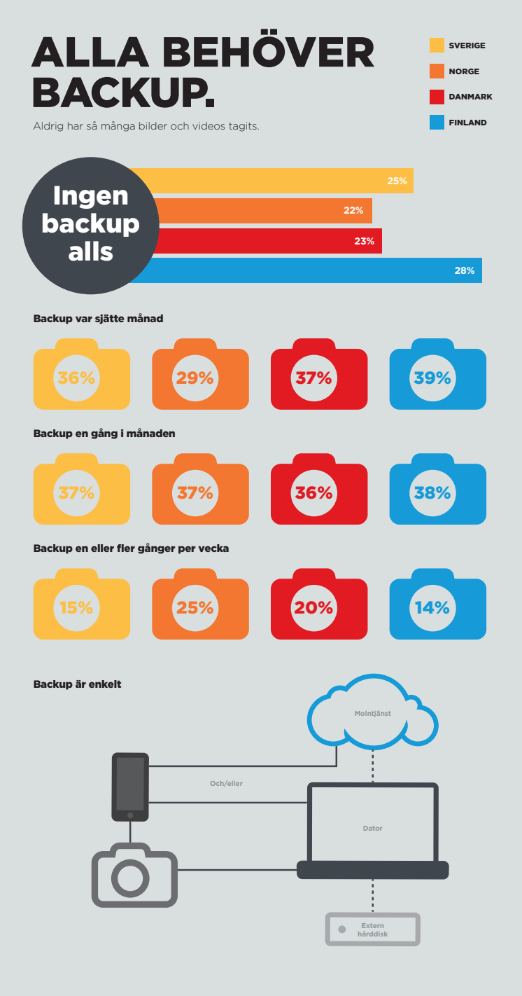 Barnbilder och semesterminnen i farozonen – en av fyra svenskar saknar backup, ännu fler slarvar med den