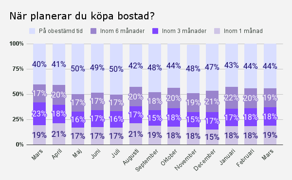 När planerar du köpa bostad_