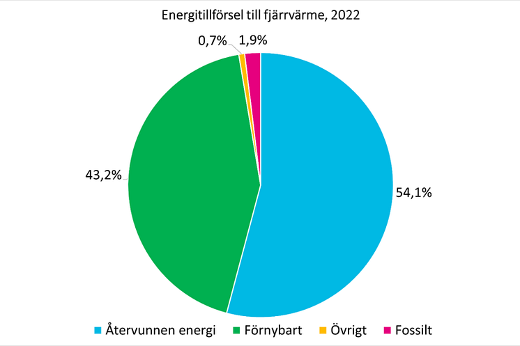 Energitillförsel fjärrvärme 2022