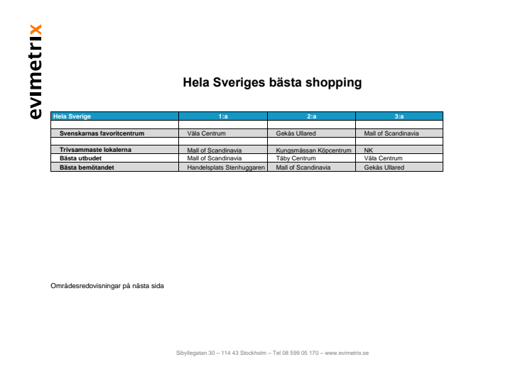 Placeringslista hela riket 2016