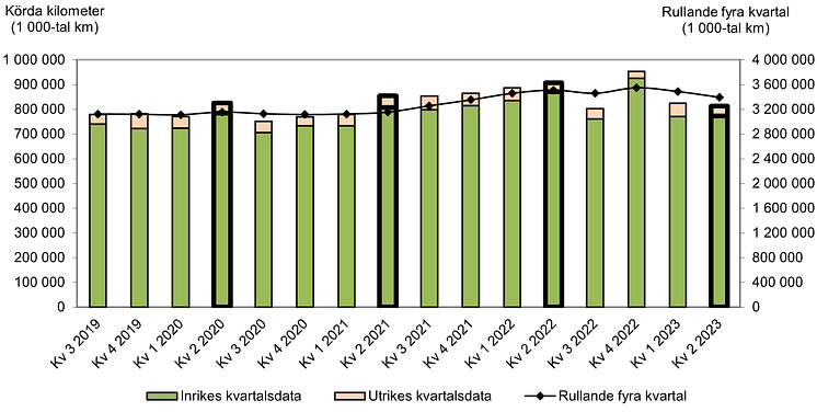 Lastbilstrafik kvartal 2 2023