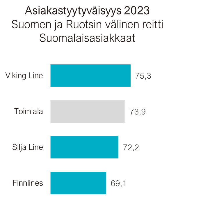 Laivliikenne Suomi-Ruotsi asiakastyytyväisyys 2023