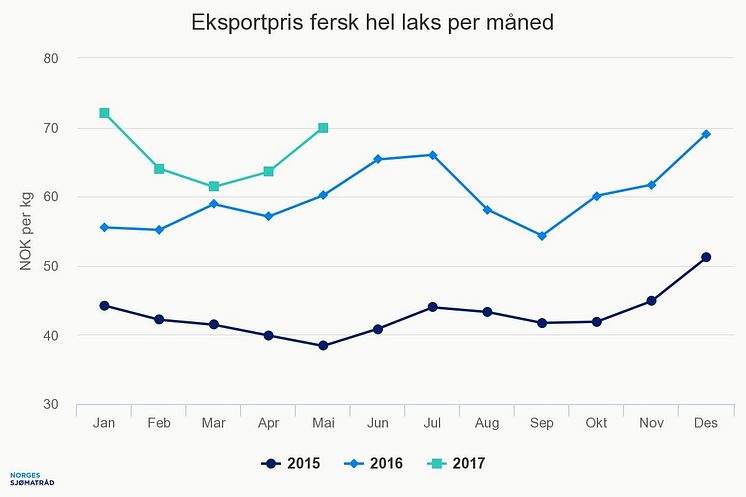 Eksportpris fersk hel laks per månded - mai 2017