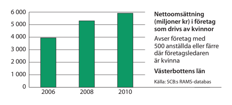 Västerbotten omsättning