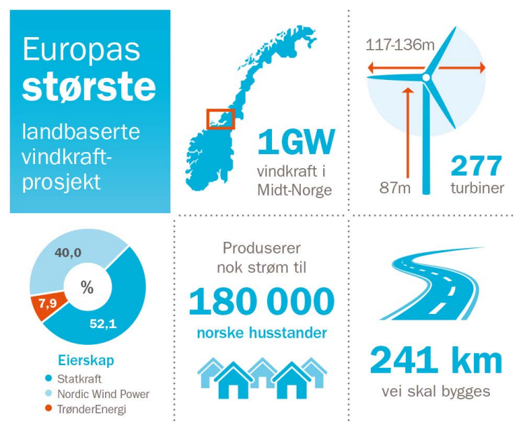 Infografikk Fosen Vind