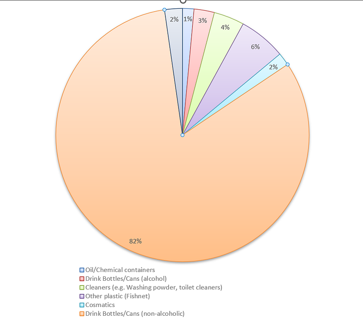 Collected plastic items categories.png