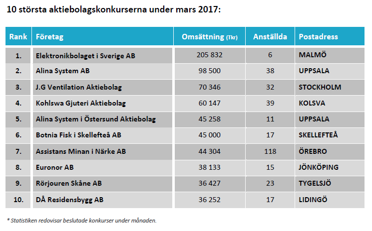 10 största konkurserna i mars 2017