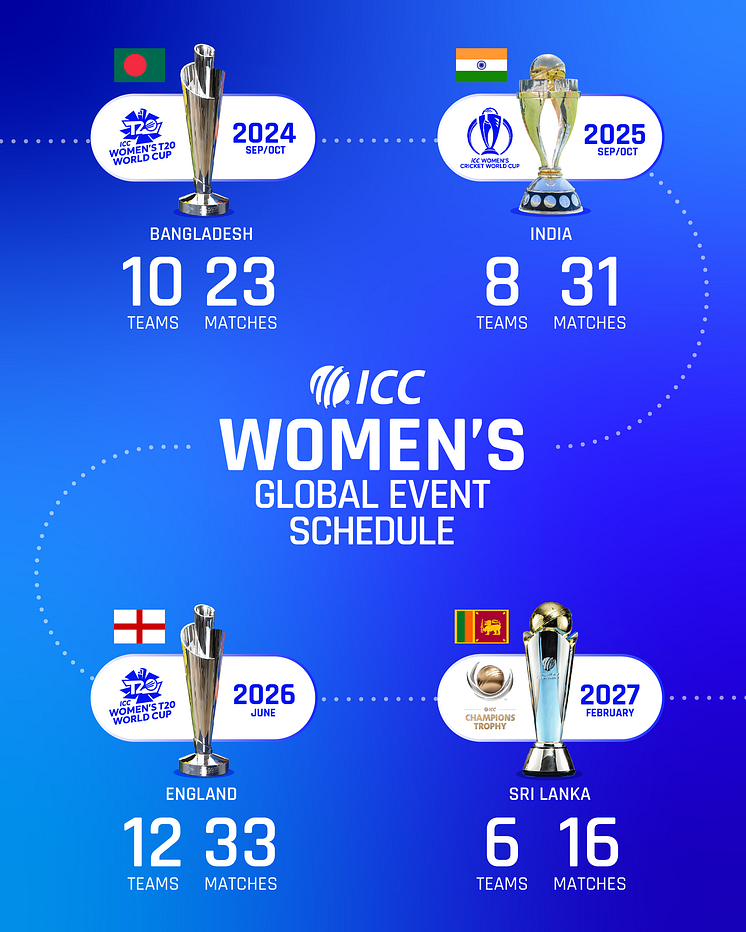 ICC Women's Global Event Schedule