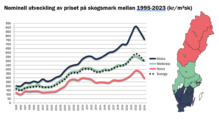 Nominell utvecklings Skogsmarkspris 1995-2023.PNG