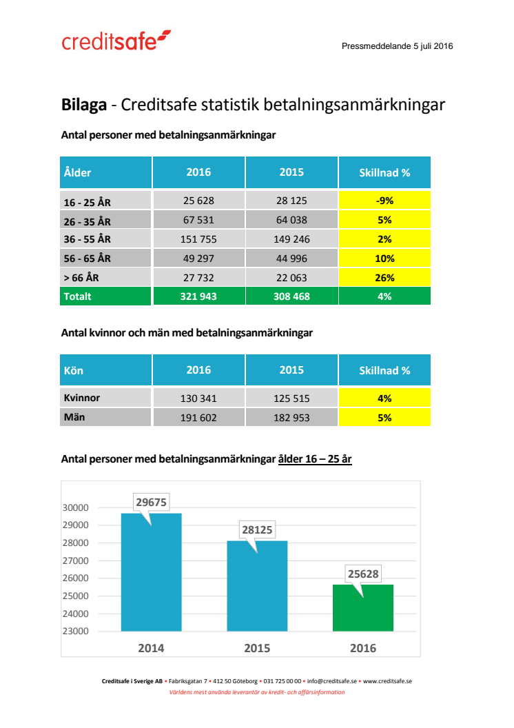 Bilaga - Creditsafe statistik betalningsanmärkningar