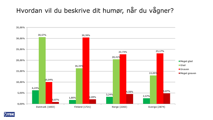 4_Hvordan vil du beskrive dit humør, når du vågner