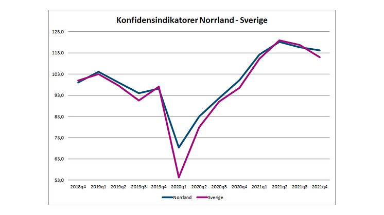 Norrland starkare än riket