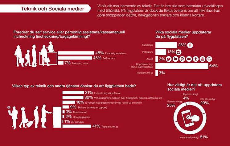 Infografik Resenären - Teknik och sociala medier