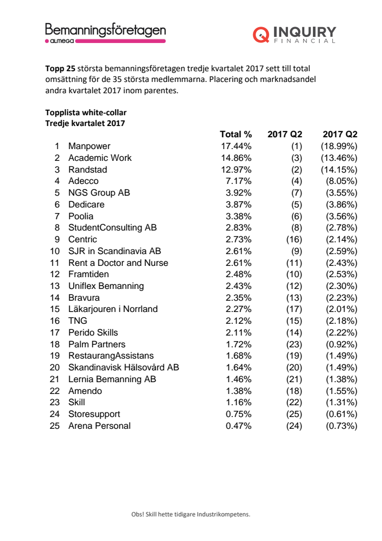 Academic Work näst största bemanningsföretag i Q3!   