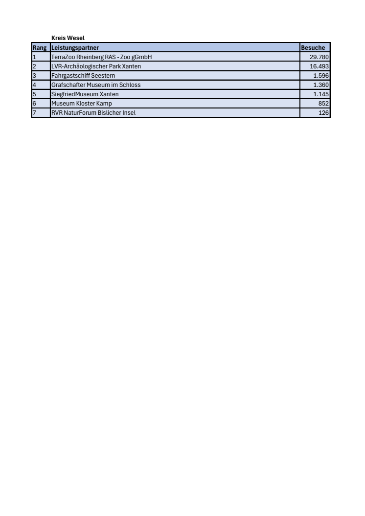Ranking RUHR.TOPCARD 2024 Kreis Wesel