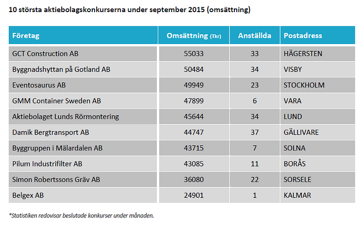 10 största konkurserna i augusti