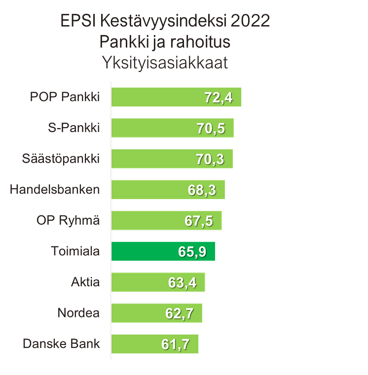 Kestävimmiksi ja vastuullisimmiksi arvoidut pankit B2C 2022