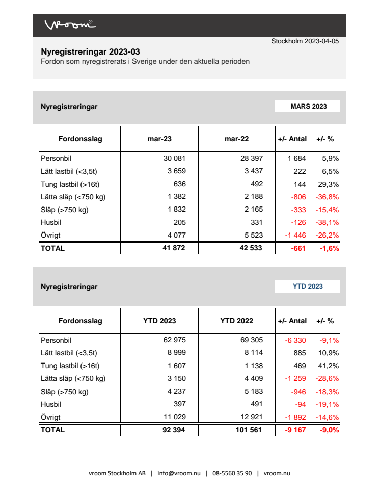 Nyregistreringar 2023-03
