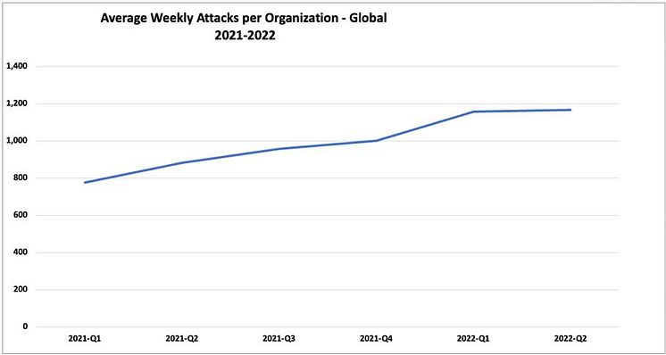Global Quarterly attacks from Q1 2021- Q2 2022